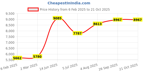 industrybuying.com RS PRO Type K Thermocouple Wire 50 m PVC Insulation, 2154937 rs pro Price History Graph from 6 Feb 2025 to 20 Oct 2025