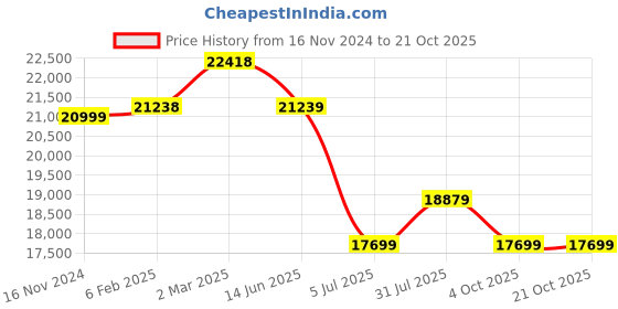 industrybuying.com RS PRO Type K Thermocouple Wire 50 m PVC Mylar Insulation, 2154925 rs pro Price History Graph from 16 Nov 2024 to 20 Oct 2025
