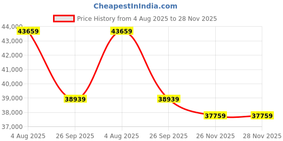 industrybuying.com RS PRO Type K Thermocouple Wire 50 m Unscreened Glass Fibre Insulation +350°C Max 7/0.2 mm, 2154931 rs pro Price History Graph from 4 Aug 2025 to 26 Nov 2025