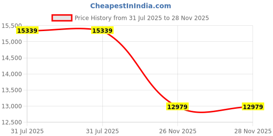 industrybuying.com RS PRO Type K Thermocouple Wire 50 m Unscreened PFA Insulation +260°C Max 1/0.2 mm, 2394657 rs pro Price History Graph from 31 Jul 2025 to 27 Nov 2025