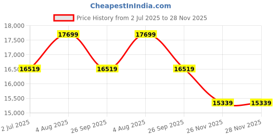 industrybuying.com RS PRO Type K Thermocouple Wire 50 m Unscreened PFA Insulation +260°C Max 7/0.2 mm, 2394643 rs pro Price History Graph from 2 Jul 2025 to 27 Nov 2025