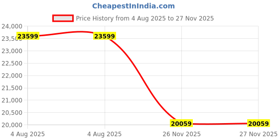 industrybuying.com RS PRO Type K Thermocouple Wire 50 m Unscreened PTFE Insulation +250°C Max 1/0.376 mm, 2154916 rs pro Price History Graph from 4 Aug 2025 to 27 Nov 2025