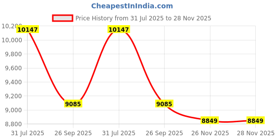 industrybuying.com RS PRO Type K Thermocouple Wire 50 m Unscreened PVC Insulation +105°C Max 7/0.2 mm, 2154895 rs pro Price History Graph from 31 Jul 2025 to 27 Nov 2025