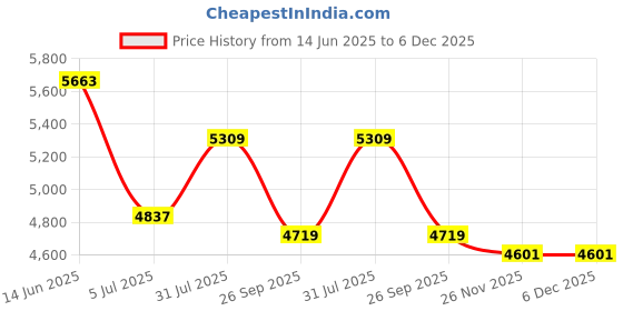 industrybuying.com RS PRO Type N Thermocouple Wire 10 m PFA Insulation, 8275744 rs pro Price History Graph from 14 Jun 2025 to 5 Dec 2025