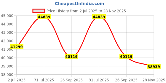 industrybuying.com RS PRO Type N Thermocouple Wire 100 m Unscreened PTFE Insulation +260°C Max 7/0.2 mm, 2209500 rs pro Price History Graph from 2 Jul 2025 to 28 Nov 2025