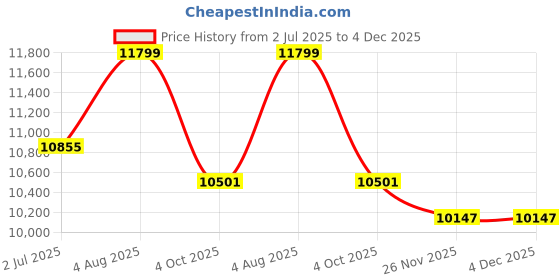 industrybuying.com RS PRO Type N Thermocouple Wire 25 m PTFE Insulation, 8276034 rs pro Price History Graph from 2 Jul 2025 to 4 Dec 2025