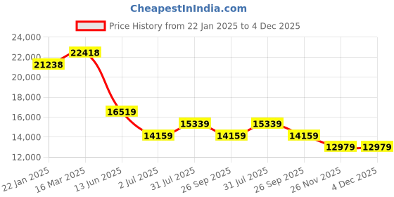 industrybuying.com RS PRO Type RTD Thermocouple & Extension Wire 25 m PTFE Insulation, 4071444 rs pro Price History Graph from 22 Jan 2025 to 4 Dec 2025