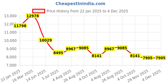 industrybuying.com RS PRO Type RTD Thermocouple & Extension Wire 25 m PVC Insulation, 4071472 rs pro Price History Graph from 22 Jan 2025 to 4 Dec 2025