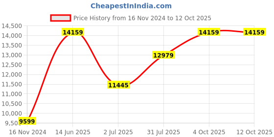 industrybuying.com RS PRO Type RTD Thermometer Detector Wire 10 m PFA Insulation, 8275823 rs pro Price History Graph from 16 Nov 2024 to 11 Oct 2025