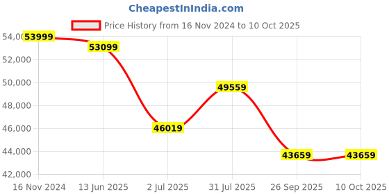 industrybuying.com RS PRO Type RTD Thermometer Detector Wire 100 m PFA Insulation, 8275836 rs pro Price History Graph from 16 Nov 2024 to 9 Oct 2025