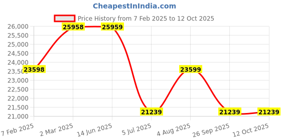 industrybuying.com RS PRO Type RTD Thermometer Detector Wire 100 m PVC Insulation, 2209480 rs pro Price History Graph from 7 Feb 2025 to 12 Oct 2025