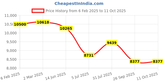 industrybuying.com RS PRO Type RTD Thermometer Detector Wire 5 m PTFE Insulation, 1853015 rs pro Price History Graph from 6 Feb 2025 to 10 Oct 2025