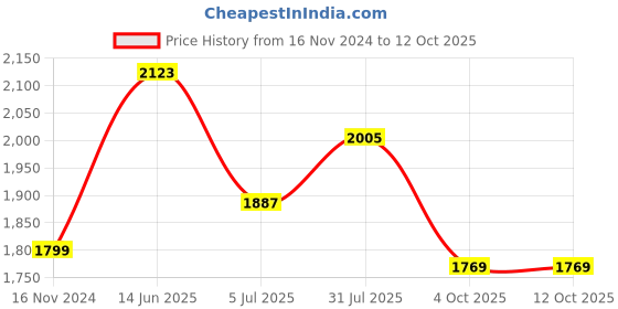 industrybuying.com RS PRO Type RTD Thermometer Detector Wire 5 m PVC Insulation, 1853010 rs pro Price History Graph from 16 Nov 2024 to 11 Oct 2025