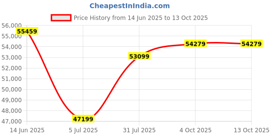 industrybuying.com RS PRO Type RTD Thermometer Detector Wire 50 m PFA Insulation, 8275827 rs pro Price History Graph from 14 Jun 2025 to 13 Oct 2025