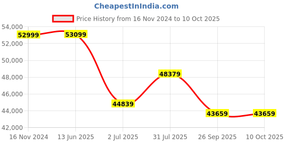 industrybuying.com RS PRO Type RTD Thermometer Detector Wire 50 m PFA Insulation, 8275839 rs pro Price History Graph from 16 Nov 2024 to 9 Oct 2025
