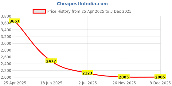industrybuying.com RS PRO Type T Air Temperature Probe 3429066 rs pro Price History Graph from 25 Apr 2025 to 3 Dec 2025