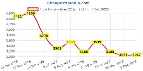industrybuying.com RS PRO Type T Extension Cable 10 m PVC Insulation, 7686617 rs pro Price History Graph from 22 Jan 2025 to 5 Dec 2025