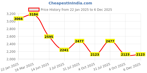 industrybuying.com RS PRO Type T Extension Cable 2 m PVC Insulation, 7686604 rs pro Price History Graph from 22 Jan 2025 to 5 Dec 2025
