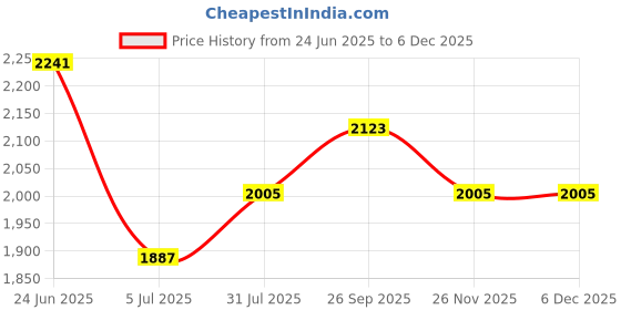 industrybuying.com RS PRO Type T Thermocouple 2m Length 0.3 mm Diameter, 6212209 rs pro Price History Graph from 24 Jun 2025 to 5 Dec 2025