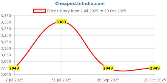 industrybuying.com RS PRO Type T Thermocouple 3 m 1/0.376 mm -75°C-+250°C, 2209510 rs pro Price History Graph from 2 Jul 2025 to 19 Oct 2025