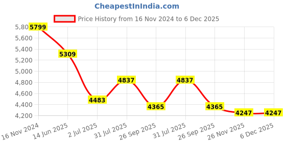 industrybuying.com RS PRO Type T Thermocouple Wire 10 m PTFE Insulation, 8275788 rs pro Price History Graph from 16 Nov 2024 to 5 Dec 2025