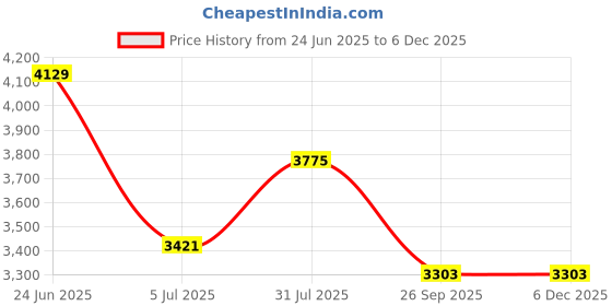 industrybuying.com RS PRO Type T Thermocouple Wire 10 m PTFE Insulation, 8275791 rs pro Price History Graph from 24 Jun 2025 to 5 Dec 2025