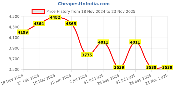industrybuying.com RS PRO Type T Thermocouple Wire 10 m Unscreened PTFE Insulation +260°C Max 1/0.376 mm, 2209523 rs pro Price History Graph from 18 Nov 2024 to 23 Nov 2025