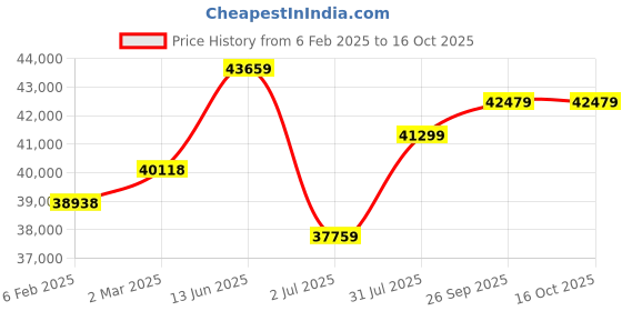 industrybuying.com RS PRO Type T Thermocouple Wire 100 m PFA Insulation, 8275738 rs pro Price History Graph from 6 Feb 2025 to 16 Oct 2025