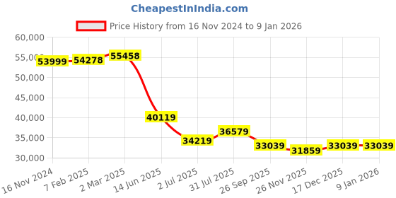 industrybuying.com RS PRO Type T Thermocouple Wire 100 m PTFE Insulation, 2209505 rs pro Price History Graph from 16 Nov 2024 to 6 Jan 2026