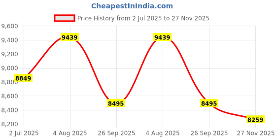 industrybuying.com RS PRO Type T Thermocouple Wire 100 m Unscreened Glass Fibre Insulation +350°C 1/0.315 mm, 2209481 rs pro Price History Graph from 2 Jul 2025 to 27 Nov 2025