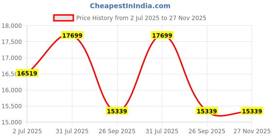 industrybuying.com RS PRO Type T Thermocouple Wire 100 m Unscreened PTFE Insulation +260°C Max 1/0.315 mm, 2209503 rs pro Price History Graph from 2 Jul 2025 to 27 Nov 2025