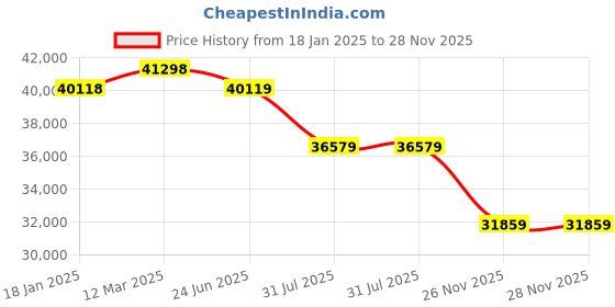 industrybuying.com RS PRO Type T Thermocouple Wire 100 m Unscreened PTFE Insulation +260°C Max 1/0.508 mm, 2209505 rs pro Price History Graph from 18 Jan 2025 to 28 Nov 2025