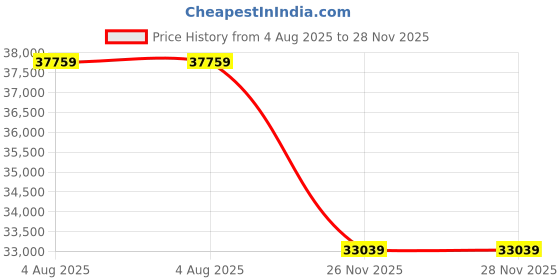 industrybuying.com RS PRO Type T Thermocouple Wire 100 m Unscreened Silicone Rubber Insulation 7/0.2 mm, 2209479 rs pro Price History Graph from 4 Aug 2025 to 28 Nov 2025