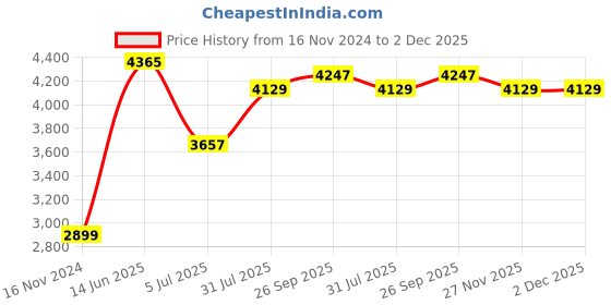 industrybuying.com RS PRO Type T Thermocouple Wire 2 m Polyurethane Insulation, 8276050 rs pro Price History Graph from 16 Nov 2024 to 2 Dec 2025