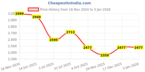 industrybuying.com RS PRO Type T Thermocouple Wire 25 m PFA Insulation, 8275772 rs pro Price History Graph from 16 Nov 2024 to 3 Jan 2026