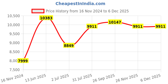industrybuying.com RS PRO Type T Thermocouple Wire 25 m PFA Insulation, 8275952 rs pro Price History Graph from 16 Nov 2024 to 4 Dec 2025