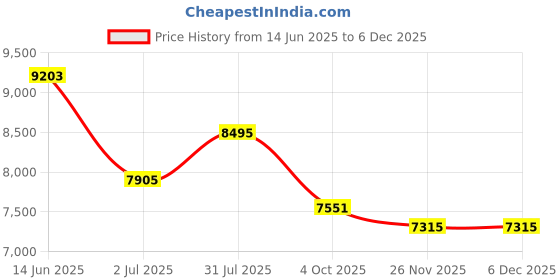 industrybuying.com RS PRO Type T Thermocouple Wire 25 m PFA Insulation, 8275978 rs pro Price History Graph from 14 Jun 2025 to 3 Dec 2025