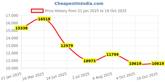 industrybuying.com RS PRO Type T Thermocouple Wire 25 m PTFE Insulation, 1853006 rs pro Price History Graph from 21 Jan 2025 to 17 Oct 2025