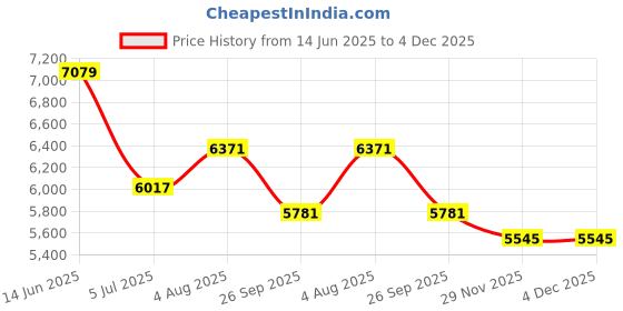 industrybuying.com RS PRO Type T Thermocouple Wire 50 m PFA Insulation, 8275959 rs pro Price History Graph from 14 Jun 2025 to 4 Dec 2025