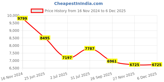 industrybuying.com RS PRO Type T Thermocouple Wire 50 m PFA Insulation, 8275974 rs pro Price History Graph from 16 Nov 2024 to 4 Dec 2025
