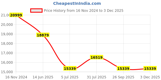 industrybuying.com RS PRO Type T Thermocouple Wire 50 m PFA Insulation, 8275987 rs pro Price History Graph from 16 Nov 2024 to 2 Dec 2025