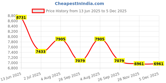 industrybuying.com RS PRO Type T Thermocouple Wire 50 m PTFE Insulation, 8276022 rs pro Price History Graph from 13 Jun 2025 to 4 Dec 2025