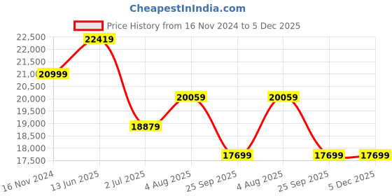 industrybuying.com RS PRO Type T Thermocouple Wire 50 m PTFE Insulation, 8276044 rs pro Price History Graph from 16 Nov 2024 to 5 Dec 2025