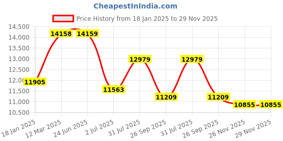 industrybuying.com RS PRO Type U Thermocouple Wire 25 m Screened Glass Fibre Insulation +350°C Max 7/0.2 mm, 2209506 rs pro Price History Graph from 18 Jan 2025 to 28 Nov 2025