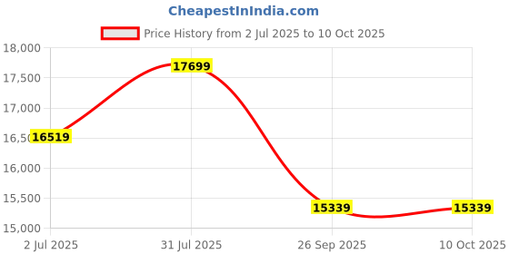 industrybuying.com RS PRO U-Type Rack Strip for use with 19 inch Racking Cabinet 2000x19x24 mm, 223809 rs pro Price History Graph from 2 Jul 2025 to 10 Oct 2025
