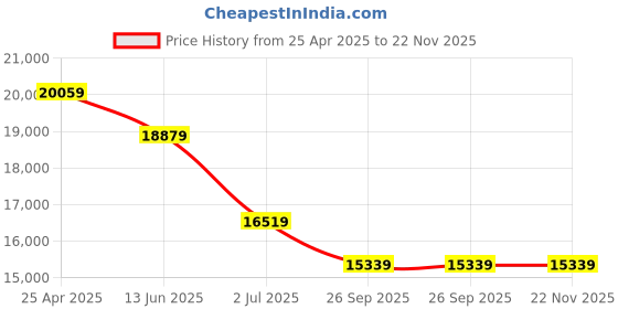industrybuying.com RS PRO U/FTP Unterminated Cat6a 100 m Ethernet Cable Grey, 2097611 (Roll of 100 Metre) rs pro Price History Graph from 25 Apr 2025 to 22 Nov 2025