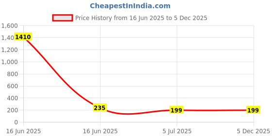 industrybuying.com RS PRO UHF Connector Plug 50 Ω Straight Cable Mount RG58, 5462510 rs pro Price History Graph from 16 Jun 2025 to 4 Dec 2025