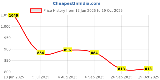 industrybuying.com RS PRO UHF Connector Plug 75 Ω Straight Cable Mount RG59, 5462611 rs pro Price History Graph from 13 Jun 2025 to 18 Oct 2025