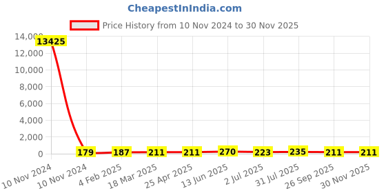 industrybuying.com RS PRO Ultima II Dry Multi-Purpose Wipes, Case of 75, 1625687 rs pro Price History Graph from 10 Nov 2024 to 28 Nov 2025