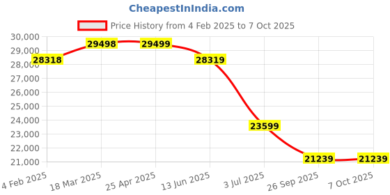 industrybuying.com RS PRO Ultrasonic Barrel-Style Proximity Sensor M18x1 1000 mm Detection PNP, 2181165 rs pro Price History Graph from 4 Feb 2025 to 7 Oct 2025